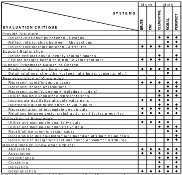 Table 1:Evaluation of Knowledge Discovery and Data Mining systems (�As experiential knowledge is manipulated and condensed into a domain, the degree of contextual knowledge needs to be assessed