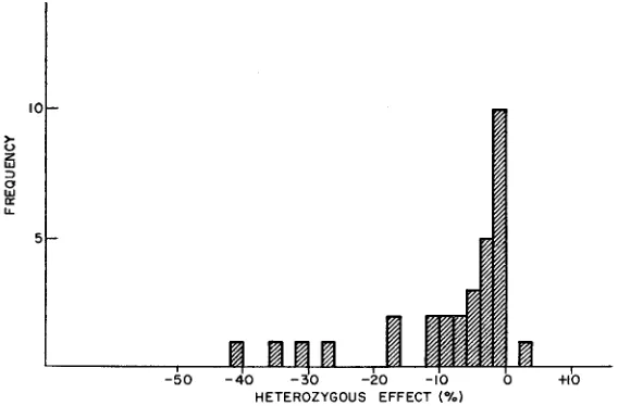 FIGURE 2.-The frequency distribution, by heterozygous effects, of recessive lethal and near- lethal mutations