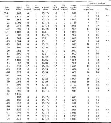 TABLE 4 The relative growth rates of heterozygotes for nonlethal mutations 