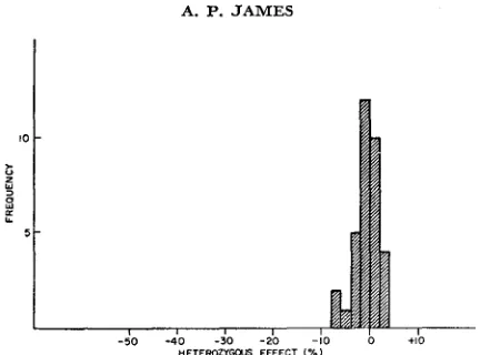 FIGURE 3.-The frequency distribution, by heterozygous effect, of nonlethal negative muta- tions