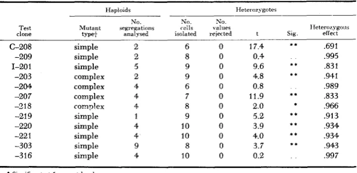 TABLE 2 The relative growth rates of heterozygotes for subsidiary lethals and near-lethals 