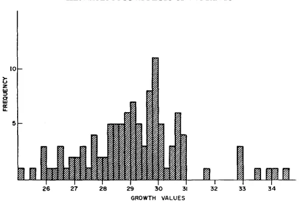 FIGURE 1 heterozygous .-The frequency distribution of the growth values of “normal” segregants of diploids for recessive lethals or near-lethals