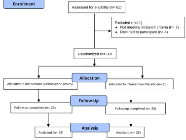 Fig. 1. Design and conduct of study   