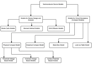 Figure 2.1 Classiﬁcation of Semiconductor Device Models [21]