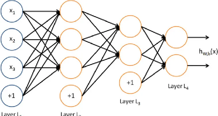 Figure 3.1 Deep Learning Network Example
