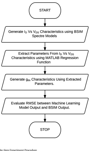Figure 4.1 Step-by-Step Experiment Procedure