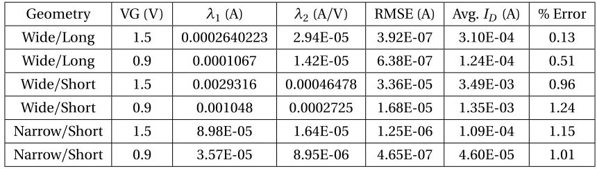 Table 5.1 Linear Hypothesis Function in Strong Inversion