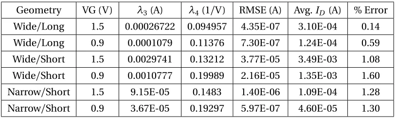 Table 5.2 Exponential Hypothesis Function in Strong Inversion