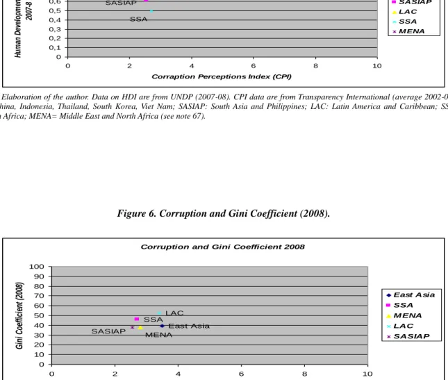 Figure 6. Corruption and Gini Coefficient (2008). 