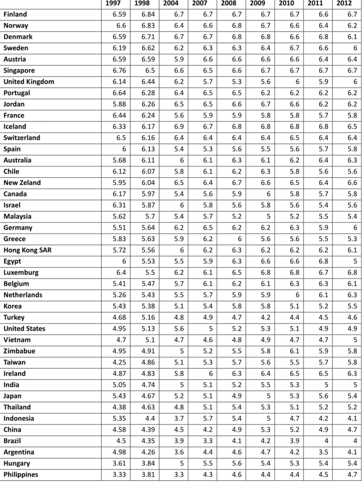 Table  6.  The  Organized  Crime  Perception  Index  (Global  Competitiveness  Report-World  Economic Forum) 1997-2012  1997  1998  2004  2007  2008  2009  2010  2011  2012  Finland  6.59  6.84  6.7  6.7  6.7  6.7  6.7  6.6  6.7  Norway  6.6  6.83  6.4  6.