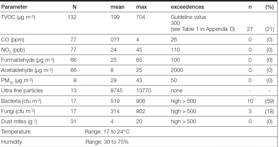 Table 10: Summary of IAQ directly measured in all school classrooms 
