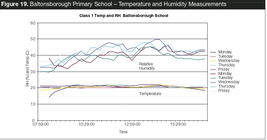 Figure 19. Baltonsborough Primary School – Temperature and Humidity Measurements 