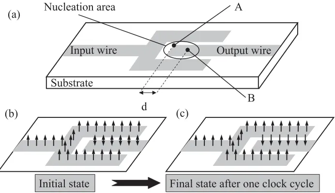 Figure 1. (a) Schematic view of a ‘NOT’ function using nanowireswith perpendicular anisotropy