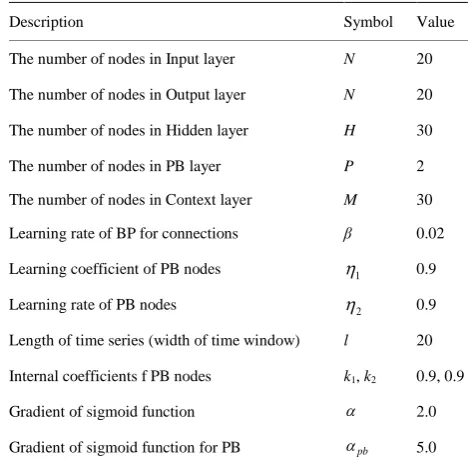 Table 1. Parameters used in RNNPB in Experiment I. 