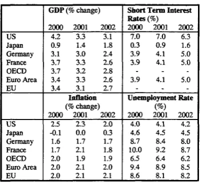 Table 1: Forecasts of International Main Economic Indicators; 1999-2001 