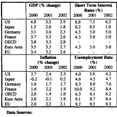 Table 1: Forecasts of International Main Economic Indicators; 2000-2002. 