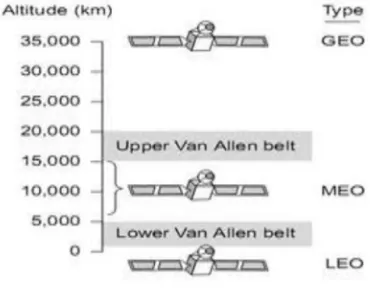 Figure 2: Positions of LEO, MEO and GEO Satellites, 2011 (Morelli and Petrone, 2011, pp