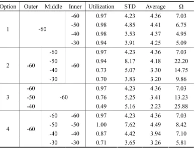 Table 4 . 2  First simulation results 