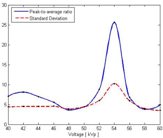 Figure 4 . 5 Standard deviation and Peak-to-average ratio VS Middle filament voltage change  
