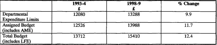 TABLE 1 DEVOLVED EXPENDITURE 