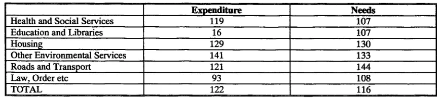 TABLE 7 PROGRAMME EXPENDITURE RELATIVE TO UK AVERAGE 1997-8 