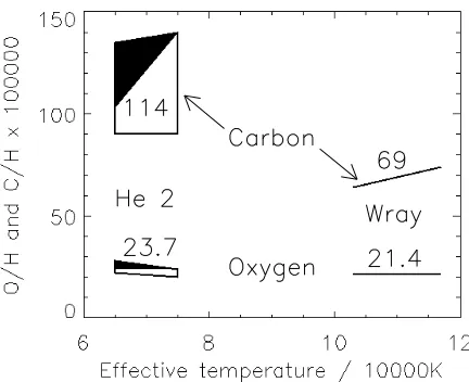 Table 2. Evolution of abundances∗ in stellar envelopes