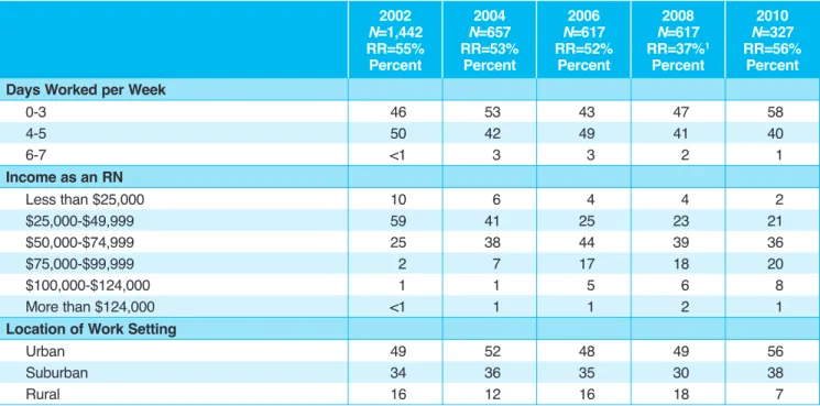 Table 2 shows that shortly after the enactment of the ACA,