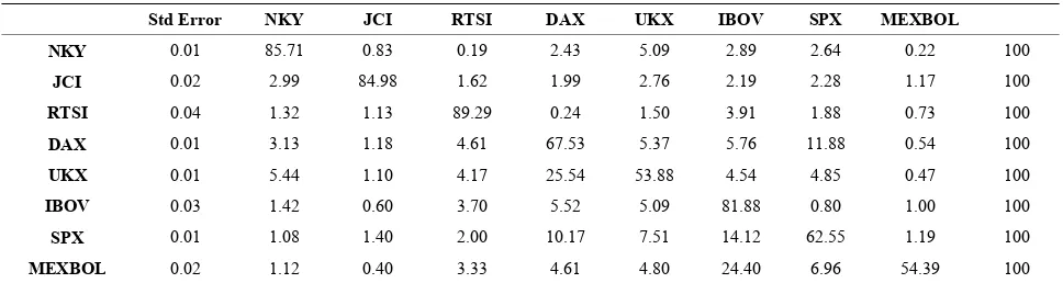 Table 4. Variance decompositions for 5-day forecasts. 
