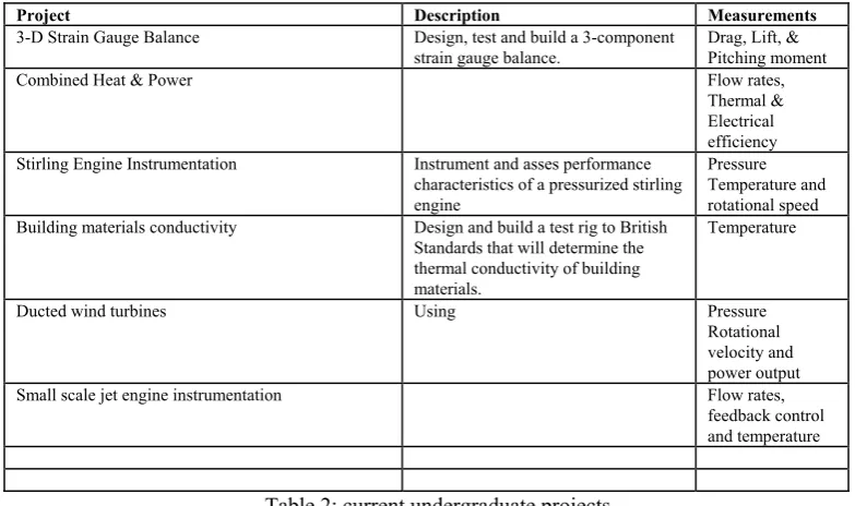 Table 2 shows a list of current projects that employ LabVIEW. The main stumbling block in these projects is the different levels of computer literacy of some of the students taking the projects