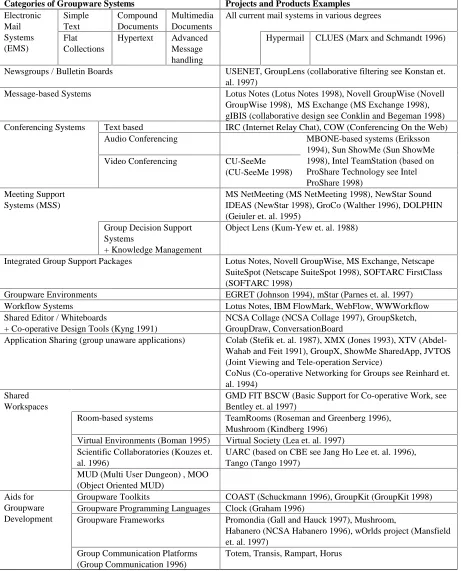 Table 1. Categorisation of Groupware Systems (extended version in Terzis and Nixon 1998).