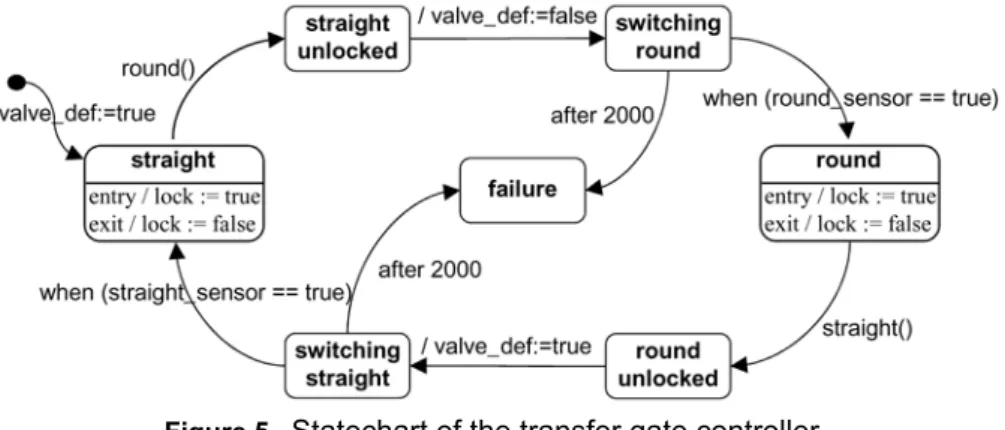 Figure 5 depicts a simple statechart of the control software for the transfer gate used in our case study (cf
