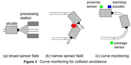 Figure 3    Curve monitoring for collision avoidanceshuttle