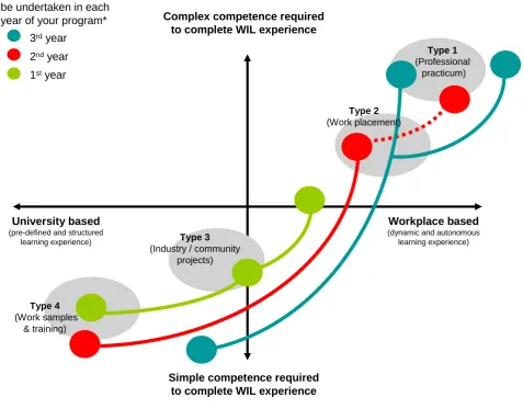 Figure 1: USQ WIL Framework 