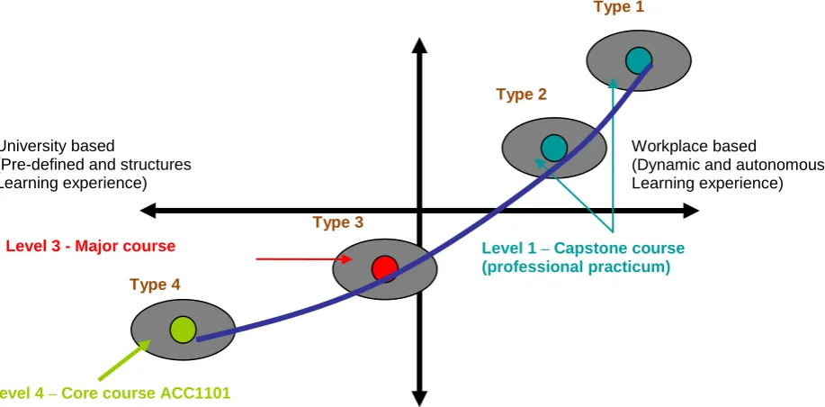 Figure 2: USQ Accounting WIL Framework 