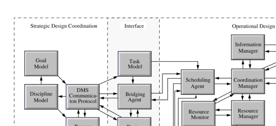 Figure 1. Strategic and Operational Design Coordination Systems