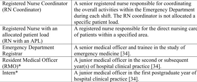 Table 4: Description of observed clinical roles.  