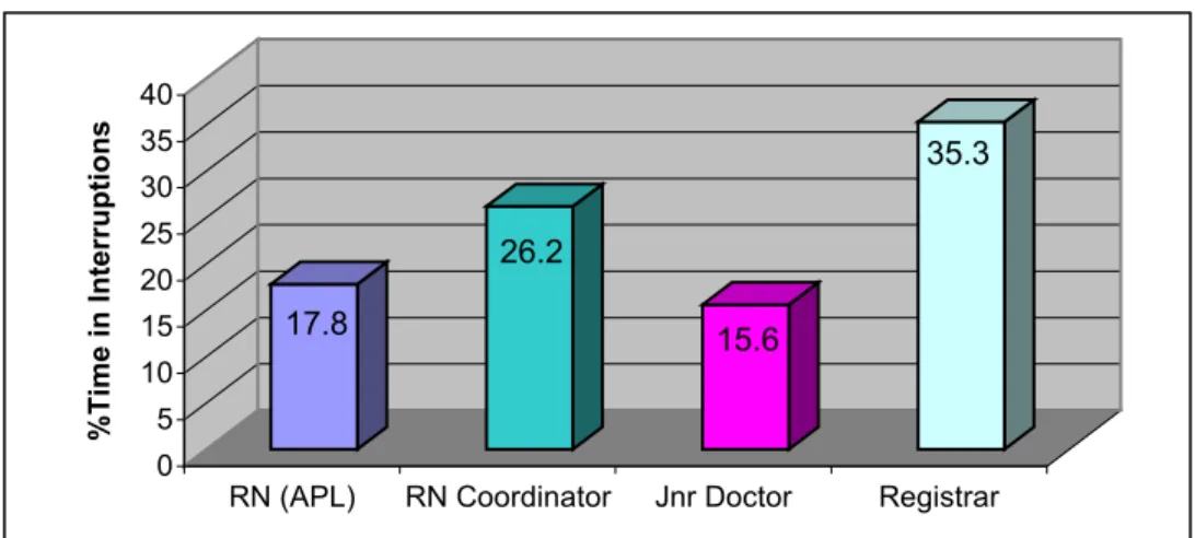 Figure 5: Percentage of observed time spent in interruptions for each clinical role. 