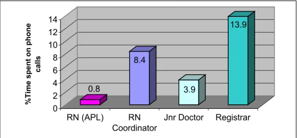 Figure 10: Percentage time spent on phone calls for each clinical role. 