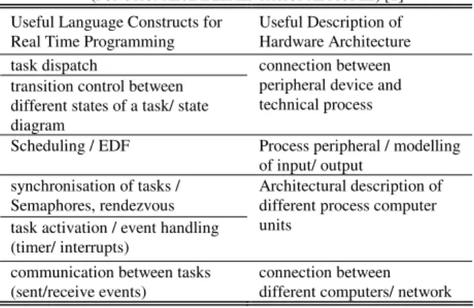 TABLE II  R EAL TIME REQUIREMENTS 