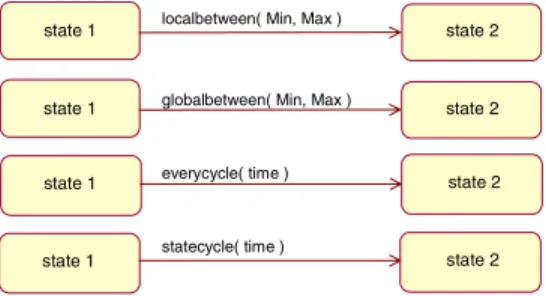 Fig. 5 shows the communication dependencies between  several entities of a single hydraulic cylinder