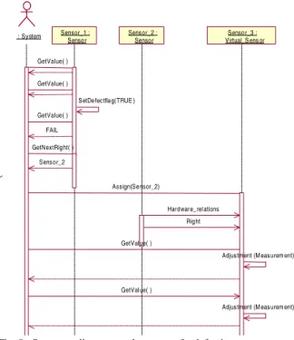 Fig. 8.  Sequence diagram: replacement of a defective sensor 