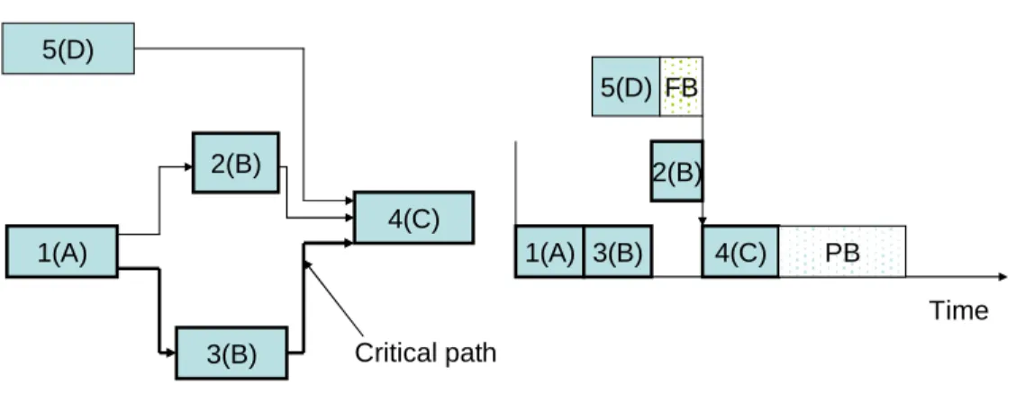 Figure 1 Network diagram and critical chain schedule showing buffersCritical path
