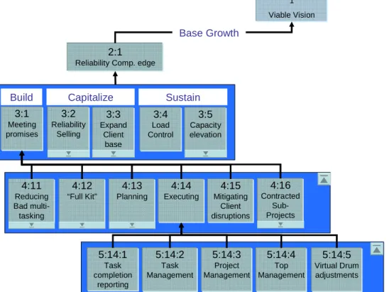 Figure 2 Extract of the CCPM S&amp;T Tree breakdown 