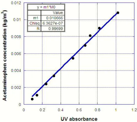 Figure 3.3:  UV calibration curve for acetaminophen concentration in ethanol  