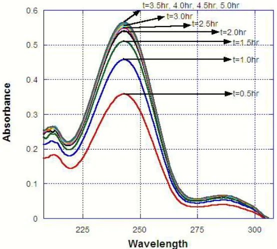 Figure 3.6:  Example of change in online absorbance during a typical extraction experiment  