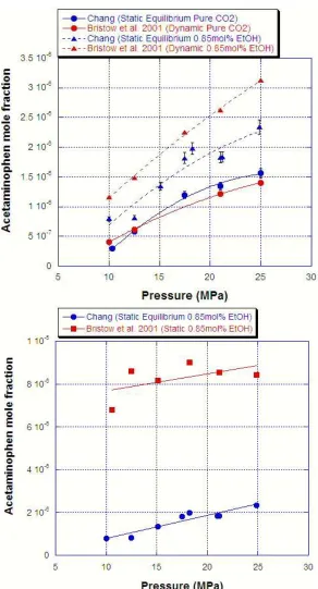 Figure 3.7:  Comparison of current and literature experiments for acetaminophen in pure and 0.85 mol%  ethanol modified CO2 at 313 K for dynamic and static extraction systems  