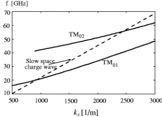 FIG. 1. Cherenkov maser experimen-tal conﬁguration.