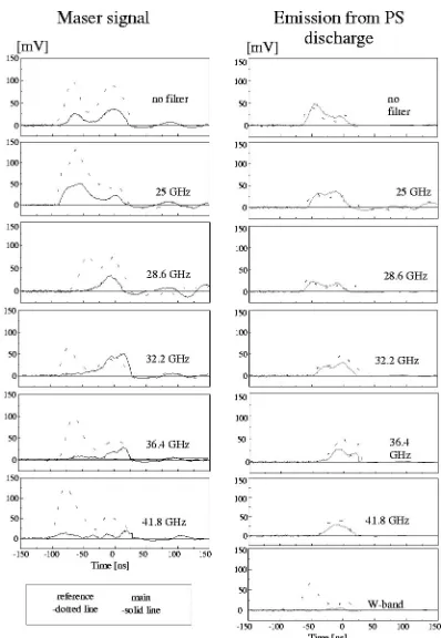 FIG. 5. Normalized Cherenkov maser output signals with various high-passﬁlters and the time-correlated accelerating potential.