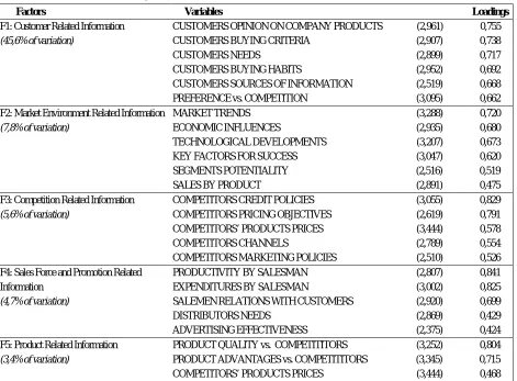 Table 3: Topics Covered by the Company’s Management Information System – Factor Analysis 