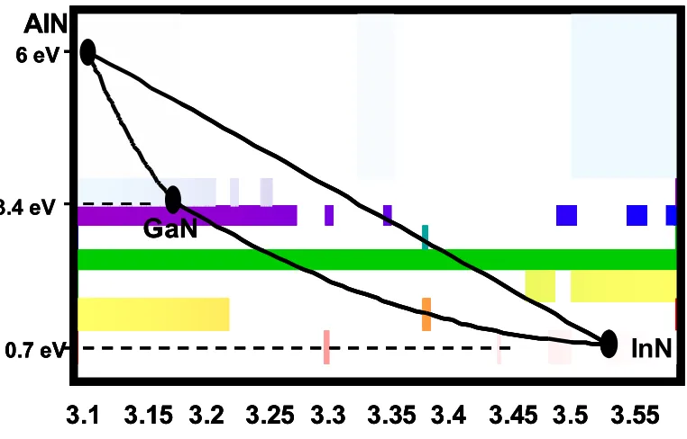 Figure 1-1 Diagram showing the relative lattice parameter and bandgap of the nitride system